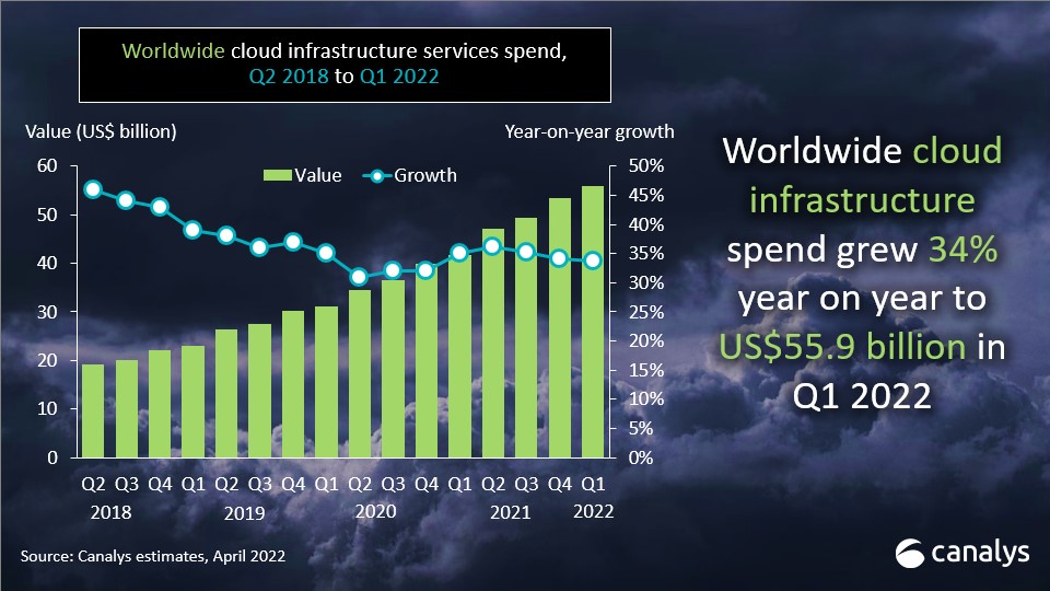 Global cloud services spend hits US$55.9 billion in Q1 2022